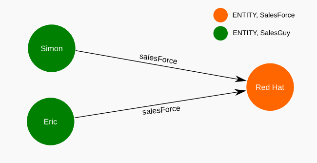 neo4j bi many to one example