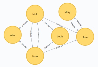 neo4j bi one to one many to many same entity example