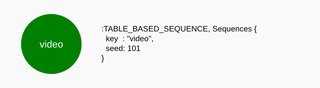 neo4j table based sequence example