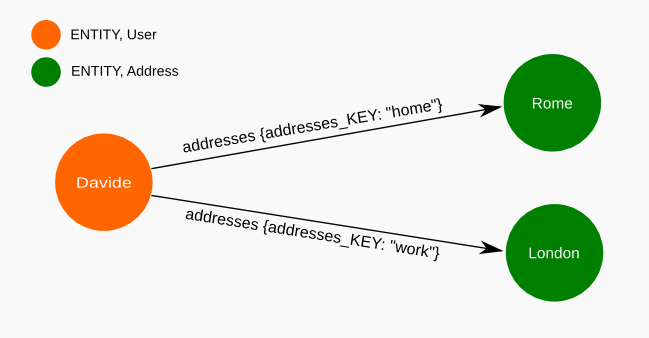 neo4j uni one to many with map example