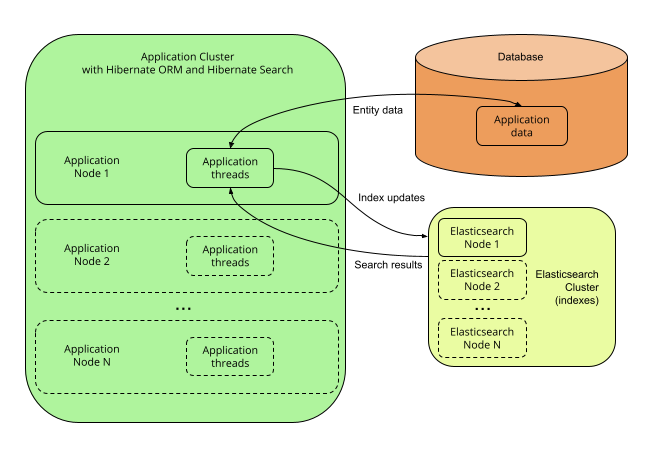 Hibernate Search 7.0.0.Final: Reference Documentation