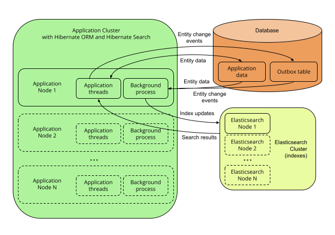 Hibernate Search 7.0.0.Final: Reference Documentation