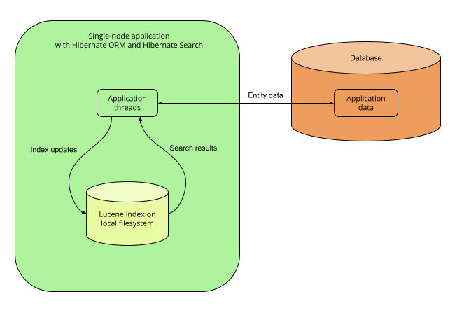 Hibernate Search 6.1.8.Final: Reference Documentation