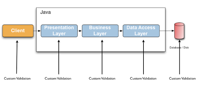 application layers