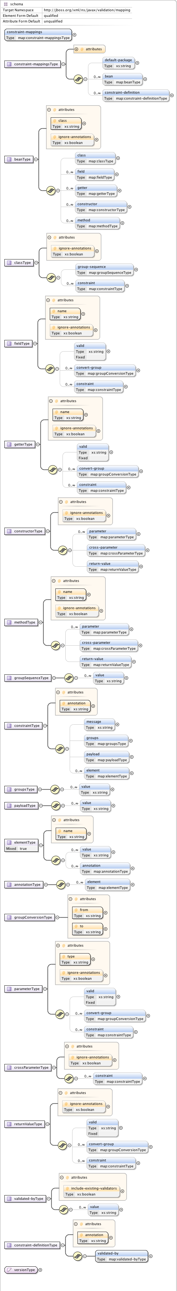 Hibernate Validator 5.2.5.Final