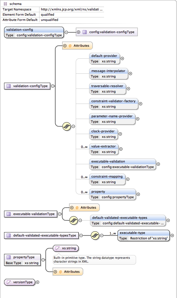 Hibernate Validator 7.0.4.Final - Jakarta Bean Validation Reference