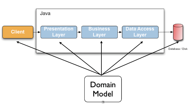 application layers2