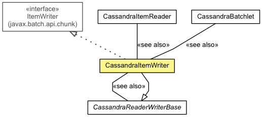 Cassandraitemwriter Jberet Support 1 3 0 Final Api