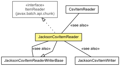 JacksonCsvItemReader (jberet-support 1.3.0.Final API)