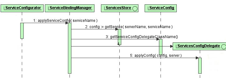 How the ServiceConfigurator queries the ServiceBindingManager