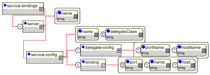 The binding service XMLServicesStoreFactory DTD