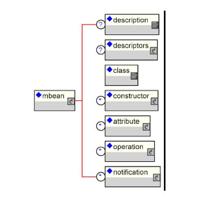 The JBoss 1.0 XMBean DTD Overview (jboss_xmbean_1_0.dtd)