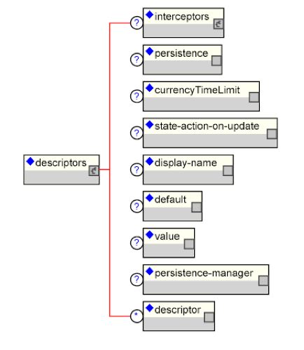 The descriptors element content model