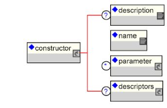 The XMBean constructor element and its content model