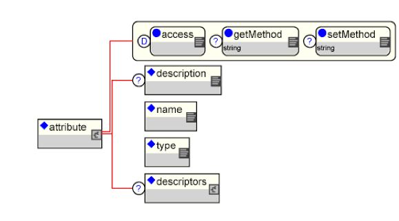 The XMBean attribute element and its content model