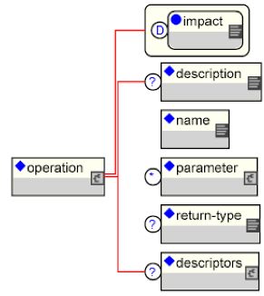 The XMBean operation element and its content model