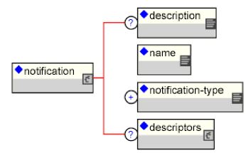 The XMBean notification element and content model