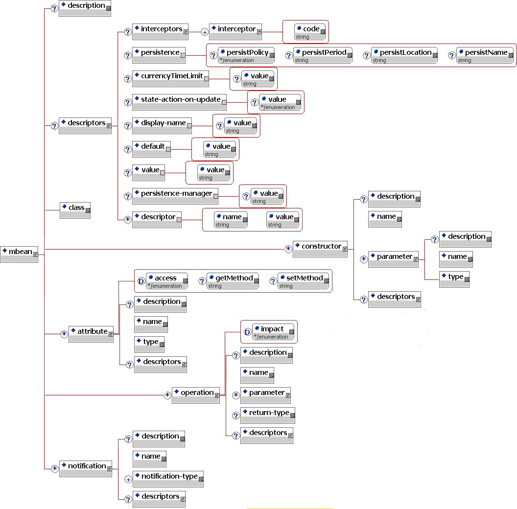 An expanded view of the jboss_xmbean_1_0 DTD