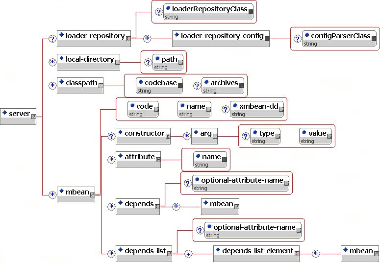 The DTD for the MBean service descriptor parsed by the SARDeployer