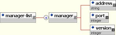 The schema for the SNMP managers file