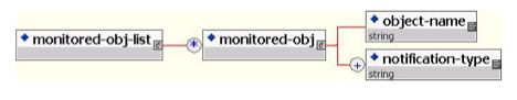 The schema for the monitored objects file