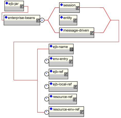 The ENC elements in the standard ejb-jar.xml 2.0 deployment descriptor.