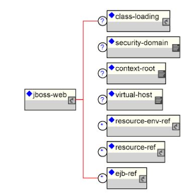 The ENC elements in the standard servlet 2.3 web.xml deployment descriptor.