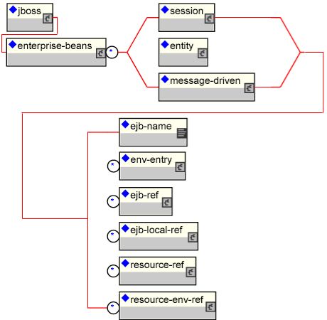 The ENC elements in the JBoss 3.2 jboss.xml deployment descriptor.