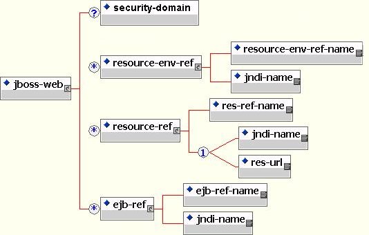 ENC elements in the JBoss 3.2 jboss-web.xml deployment descriptor.