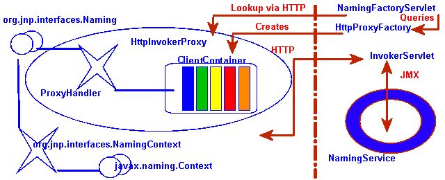 The HTTP invoker proxy/server structure for a JNDI Context