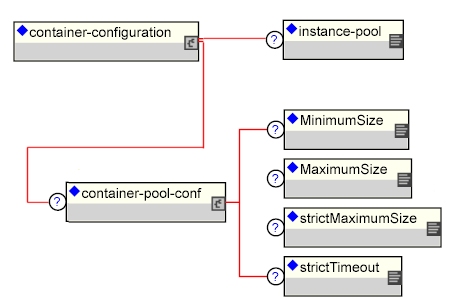 The instance-pool and container-pool-conf elements