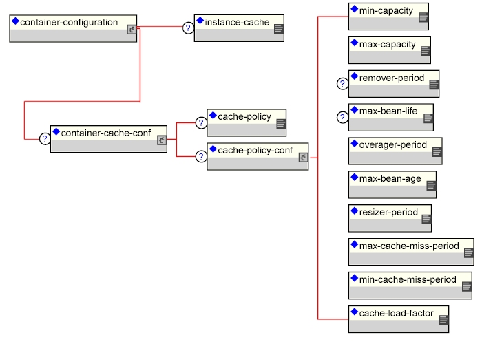 The instance-cache and container-cache-conf and related elements