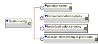 The cluster-config and related elements