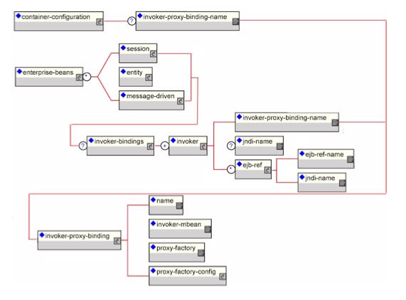 The jboss.xml descriptor invoker configuration elements.