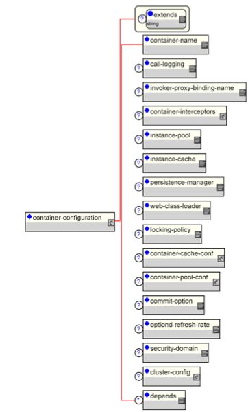 The jboss_3_2 DTD elements related to container configuration.