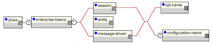 The jboss.xml descriptor EJB to container configuration mapping elements