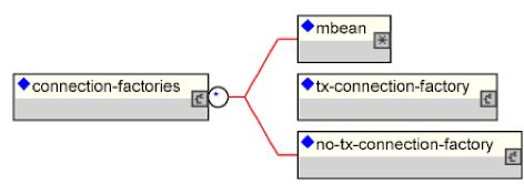 The simplified JCA adaptor connection factory configuration descriptor top-level schema elements