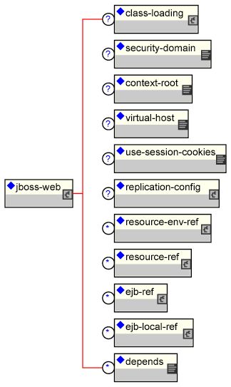 Chapter 9 Integrating Servlet Containers