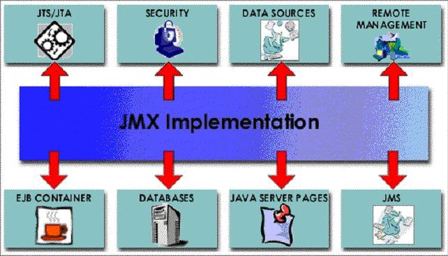 The JBoss JMX integration bus and the standard JBossXX components