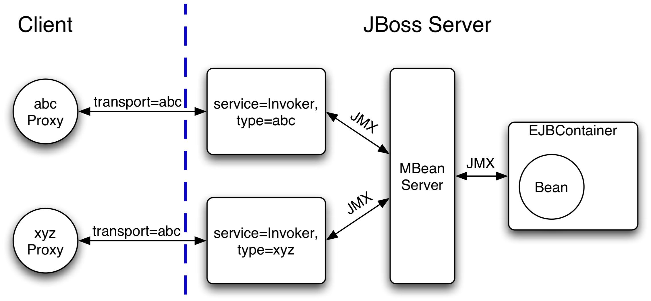 The transport invoker server side architecture