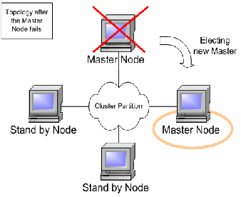 Topology after the Master Node fails