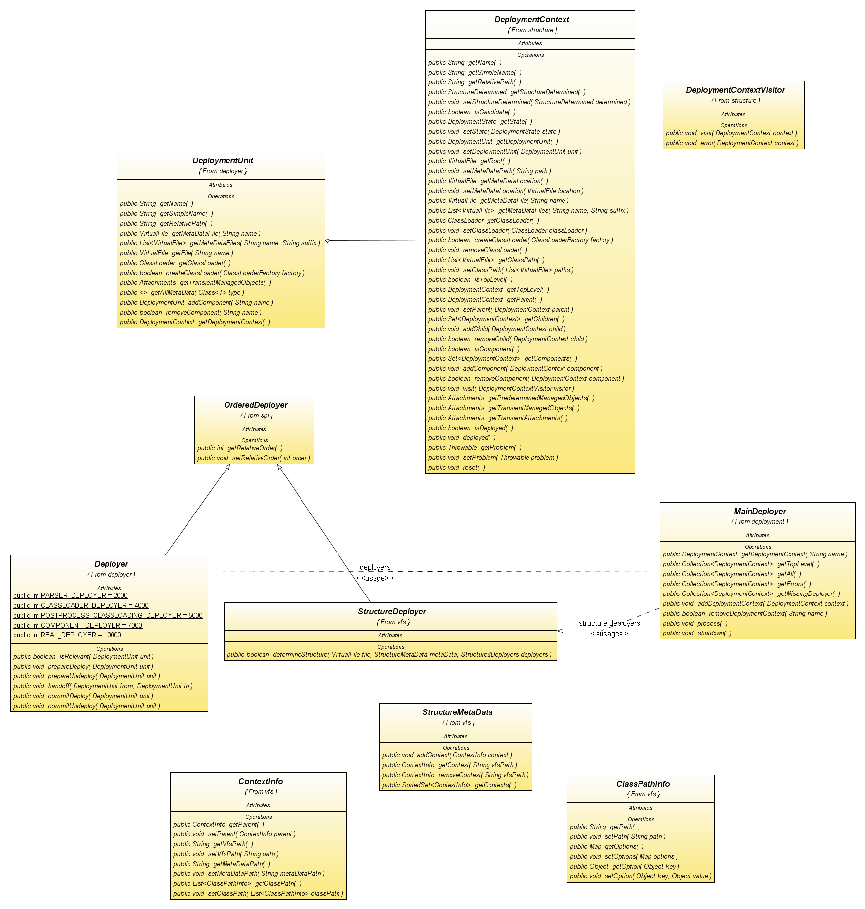 The JBoss5 Deployment Framework Classes