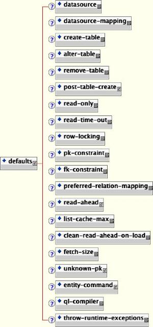 The jbosscmp-jdbc.xml defaults content model