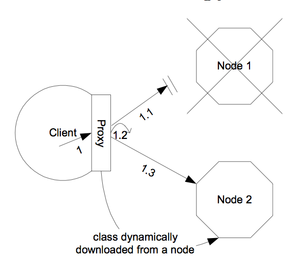 The client-side interceptor (proxy) architecture for clustering