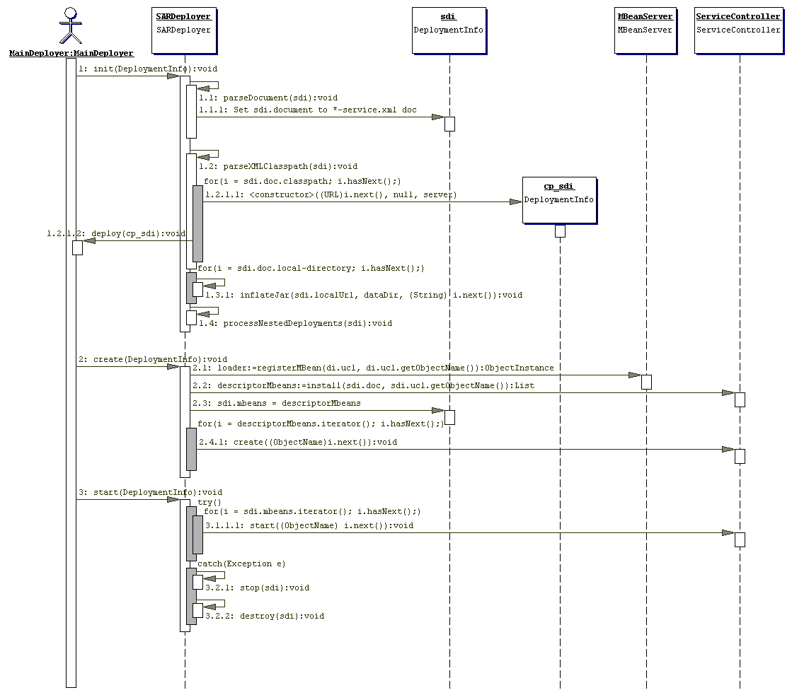 A sequence diagram highlighting the main activities performed by the SARDeployer to start a JBoss MBean service