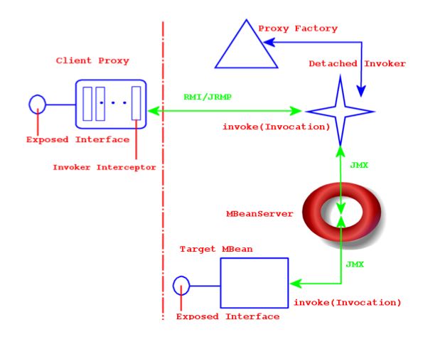 The main components in the detached invoker architecture