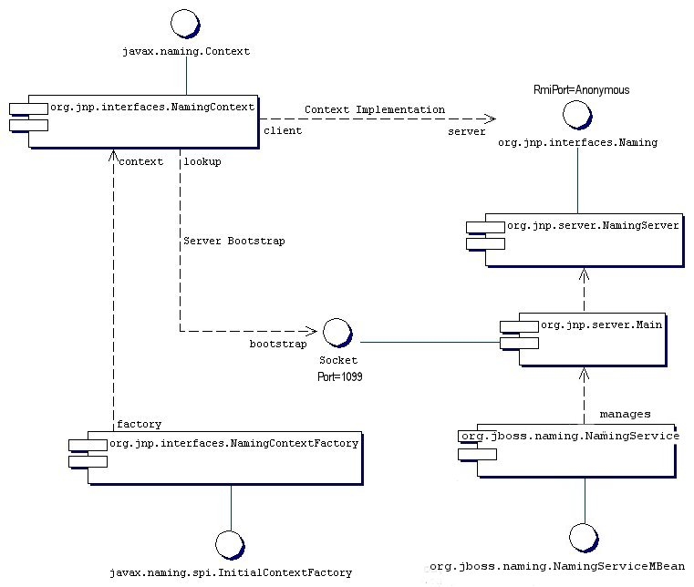 Key components in the JBossNS architecture.