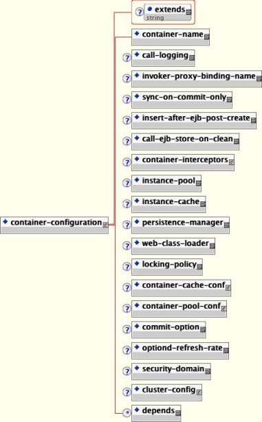 The jboss_4_0 DTD elements related to container configuration.