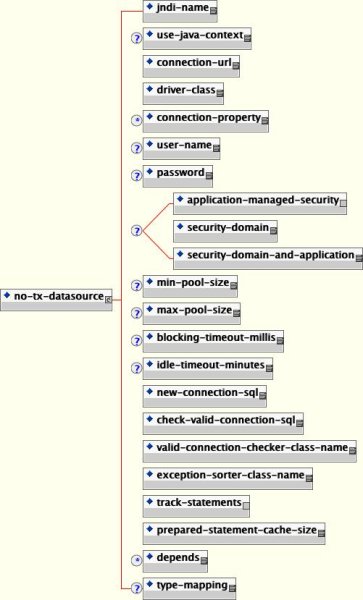 The non-transactional DataSource configuration schema