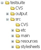 The testsuite CVS module directory structure